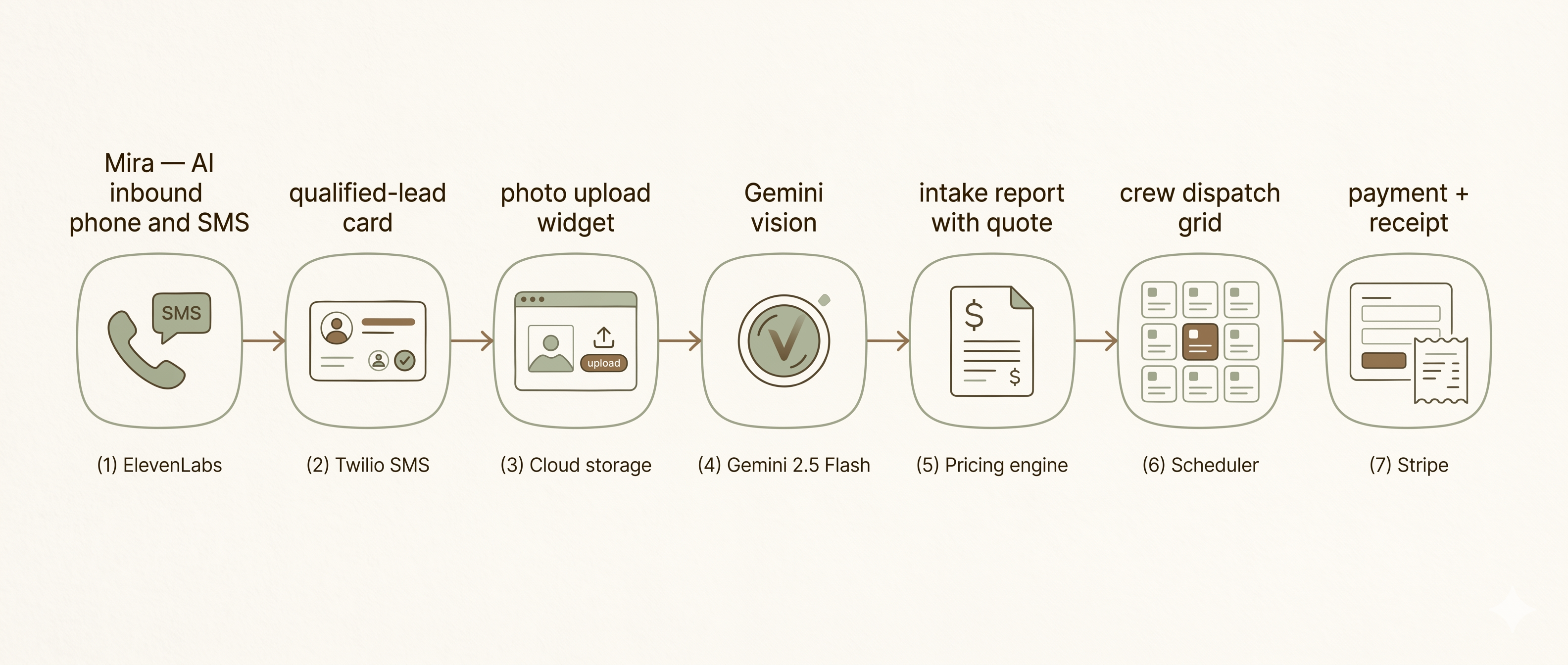 End-to-end system architecture: Mira voice intake → lead capture → photo upload → Gemini vision → intake report → dispatch → payment