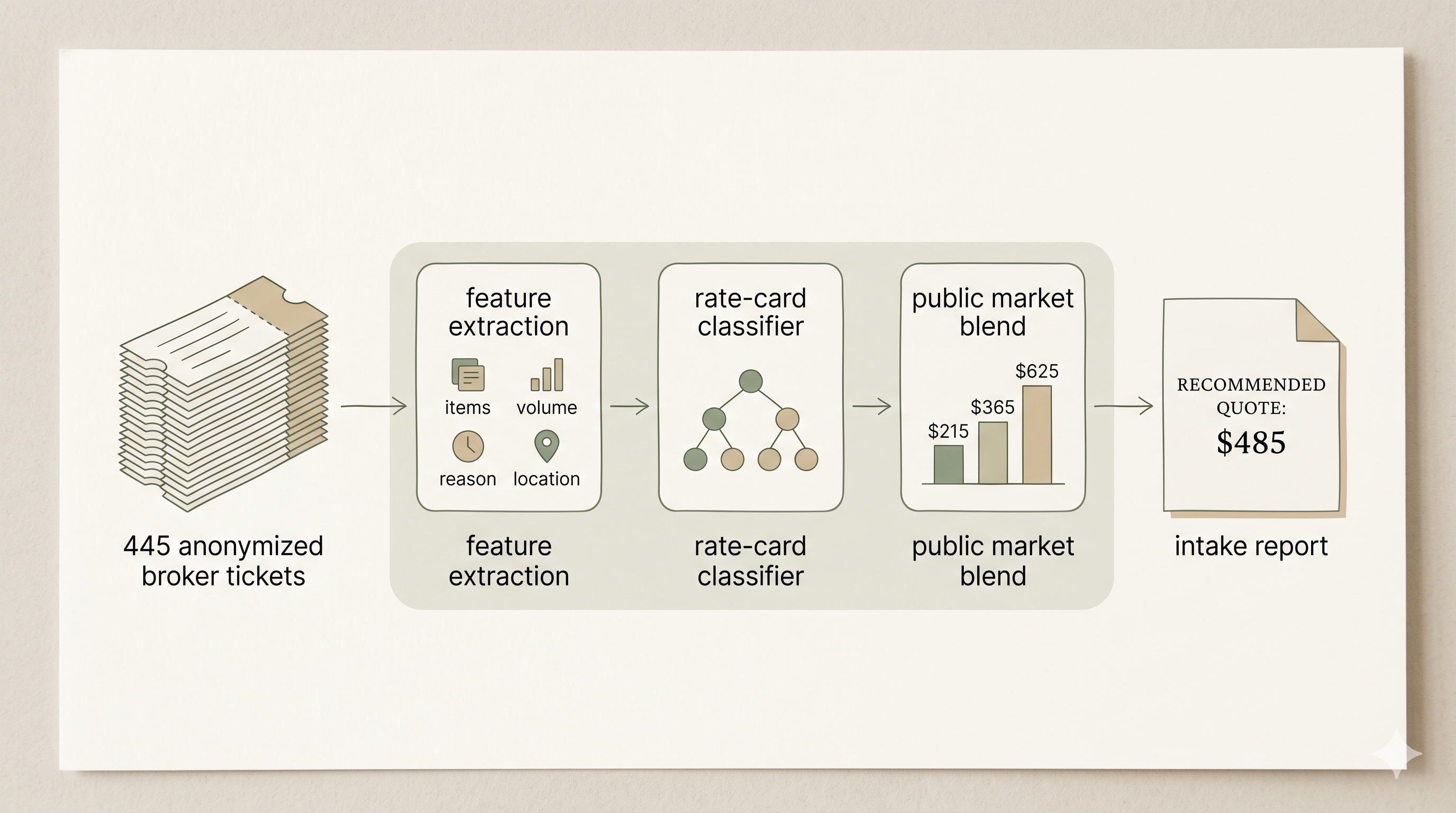 Training pipeline: 445 anonymized broker tickets feed feature extraction, rate-card classifier, and public market blend, producing an intake report with a recommended quote