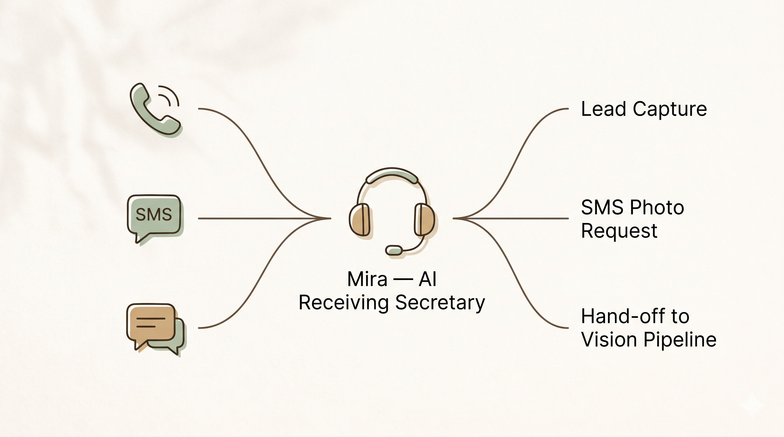Mira AI receiving secretary: phone, SMS, and chat inputs route to lead capture, SMS photo request, and vision pipeline handoff